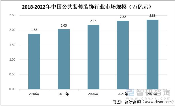 必赢体育官网登录2023年装修装饰行业发展趋势预测：下游房地产市场短期承压(图5)