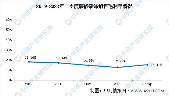 必赢app官网2023年一季度装修装饰盈利能力下降销售毛利率1541%(图1)