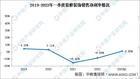 必赢app官网2023年一季度装修装饰盈利能力下降销售毛利率1541%(图2)