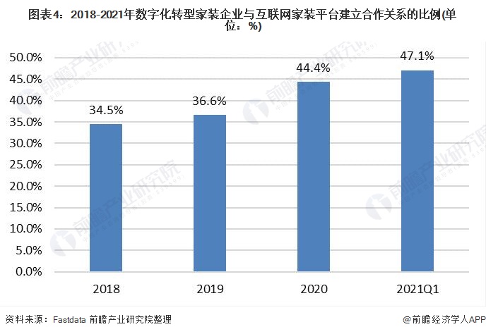 必赢体育官网登录2021年中国家装行业市场规模与发展前景预测 家装行业线上化趋势明显【组图】(图4)