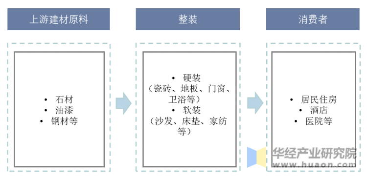 一天研究一个行业：中国家居装修必赢体育app下载官网行业市场深度分析(图4)