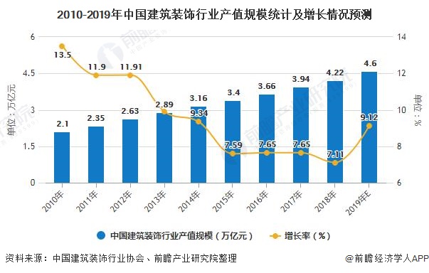 2020年中国建筑必赢app官网装饰行业发展现状分析 住宅装修业务发展势头强劲(图2)