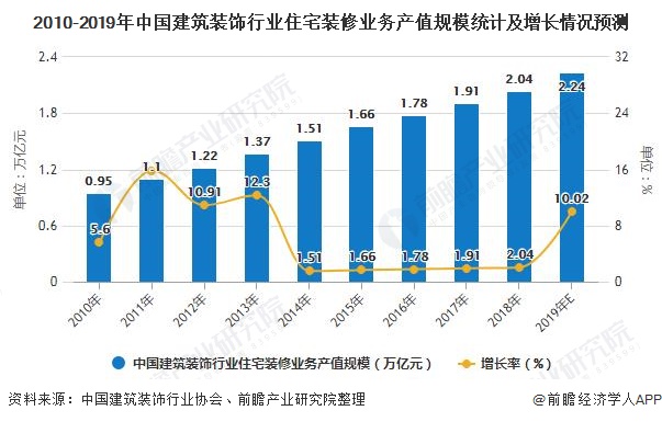 2020年中国建筑必赢app官网装饰行业发展现状分析 住宅装修业务发展势头强劲(图3)