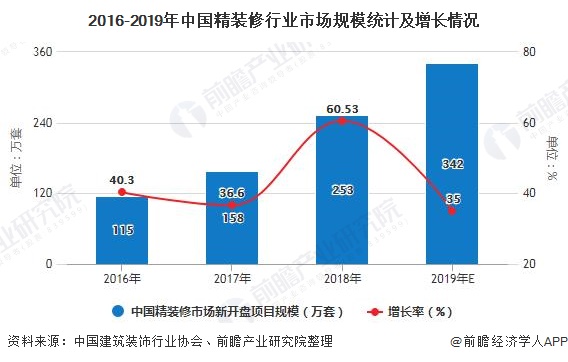 2020年中国建筑必赢app官网装饰行业发展现状分析 住宅装修业务发展势头强劲(图4)