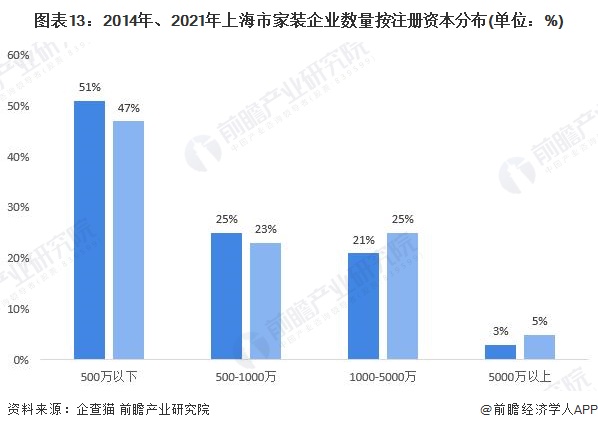 预见2022：一文深度了解2022年上海家装(家庭必赢体育app下载官网装饰)行业市场规模、竞争格局及发展前景(图13)