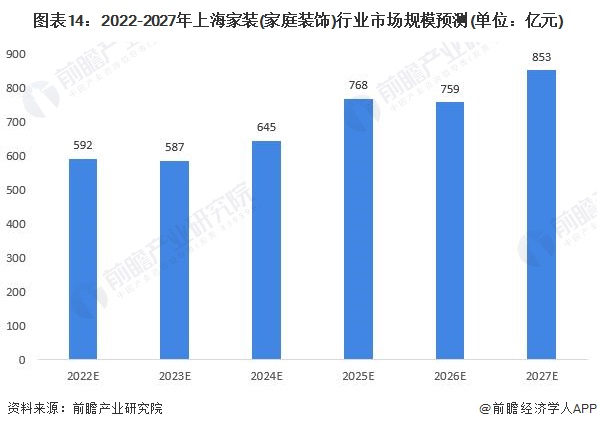 预见2022：一文深度了解2022年上海家装(家庭必赢体育app下载官网装饰)行业市场规模、竞争格局及发展前景(图14)