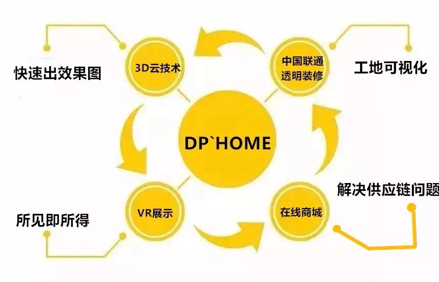 必赢体育app下载官网因为专注所以专业——DP`HOME家装服务平台(图1)