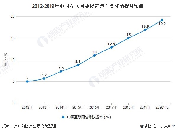 2020年中国互联网家装行业市场现状及发展趋势 下沉三线及以必赢app官网下城市带来新增量空间(图1)