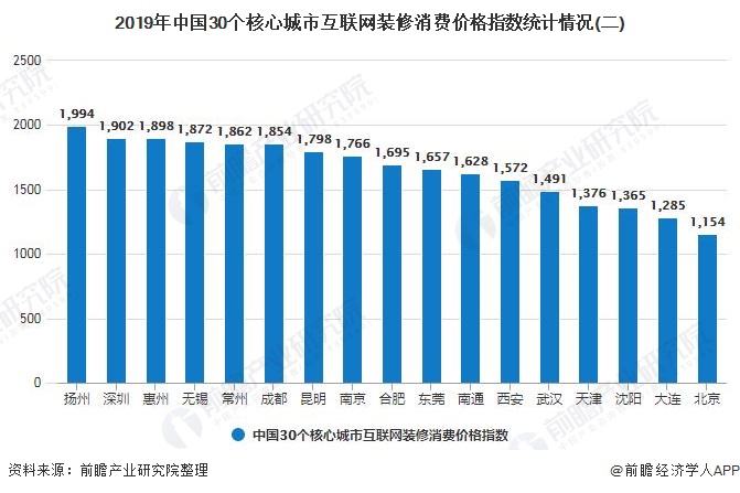 2020年中国互联网家装行业市场现状及发展趋势 下沉三线及以必赢app官网下城市带来新增量空间(图3)