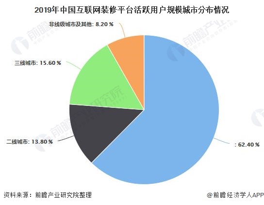 2020年中国互联网家装行业市场现状及发展趋势 下沉三线及以必赢app官网下城市带来新增量空间(图5)