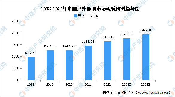 2024年中国户外照明市场规模及细分市场预测分析（图）必赢app官网(图1)