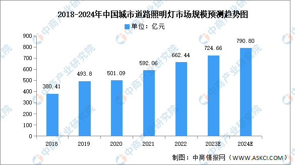 2024年中国户外照明市场规模及细分市场预测分析（图）必赢app官网(图2)