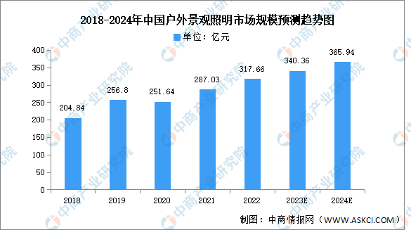 2024年中国户外照明市场规模及细分市场预测分析（图）必赢app官网(图3)
